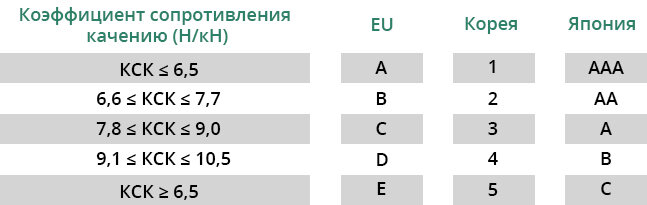 Отмена понижающего коэффициента в 2024 году. Коэффициент сопротивления качению. Шины с пониженным сопротивлением качению. Коэффициент сопротивления диафрагмы. Поло коэффициент сопротивления.