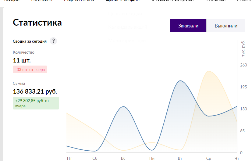 Рост продаж на wildberries