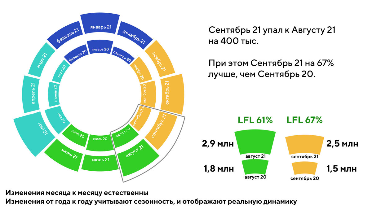 LFL и как оценить рост бизнеса от года к году | Digital Forces 301 | Дзен