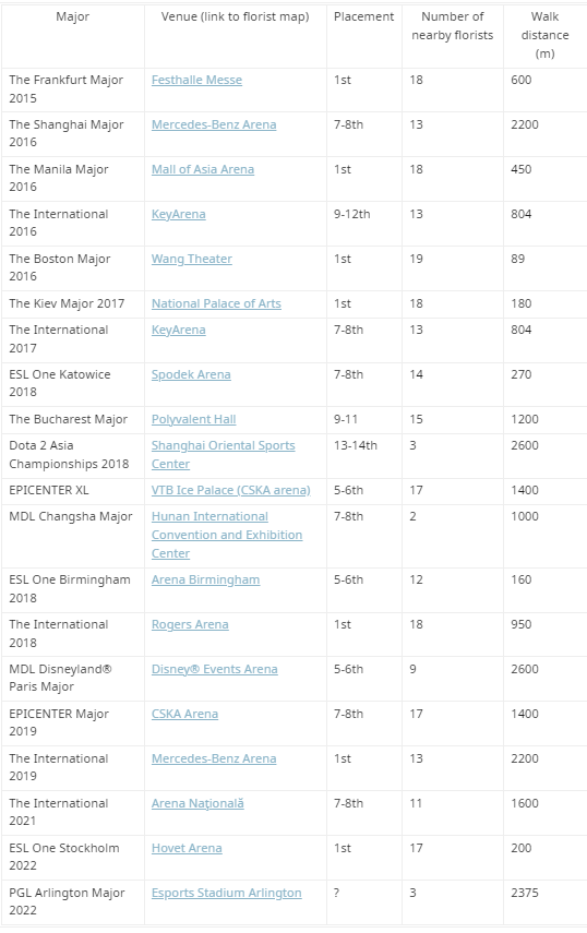 Название турнира / место провидения / итоговое место OG / количество близлежащих цветочных магазинов / расстояние до ближайшего цветочного магазина.    
 Источник: reddit  📷
