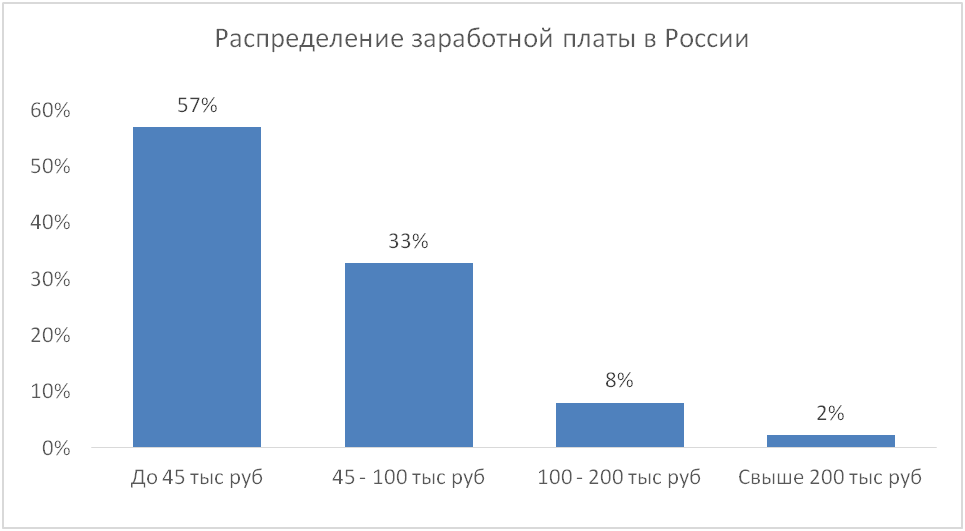 Источник: Росстат
