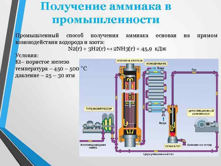 Картинка получение аммиака