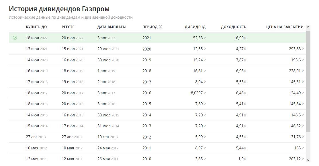 История выплат дивидендов компанией Газпром. Данные взяты с сайта invesmint для целей иллюстрации.