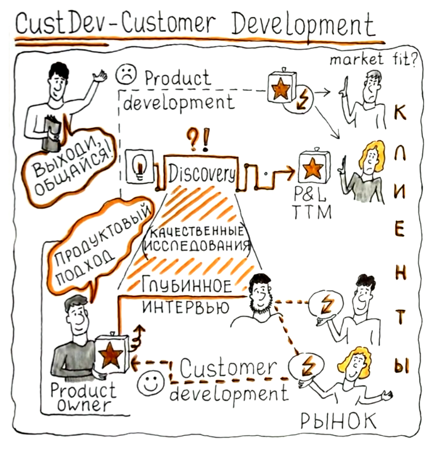 CustDev - Customer development