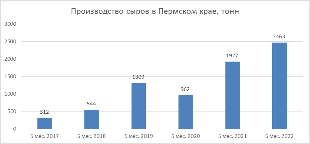 Источник: Росстат 