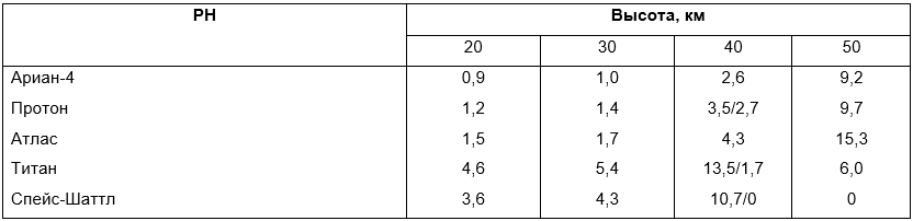 Таблица. Диаметр зоны разрушения озона при реакции с CO на разных высотах. 