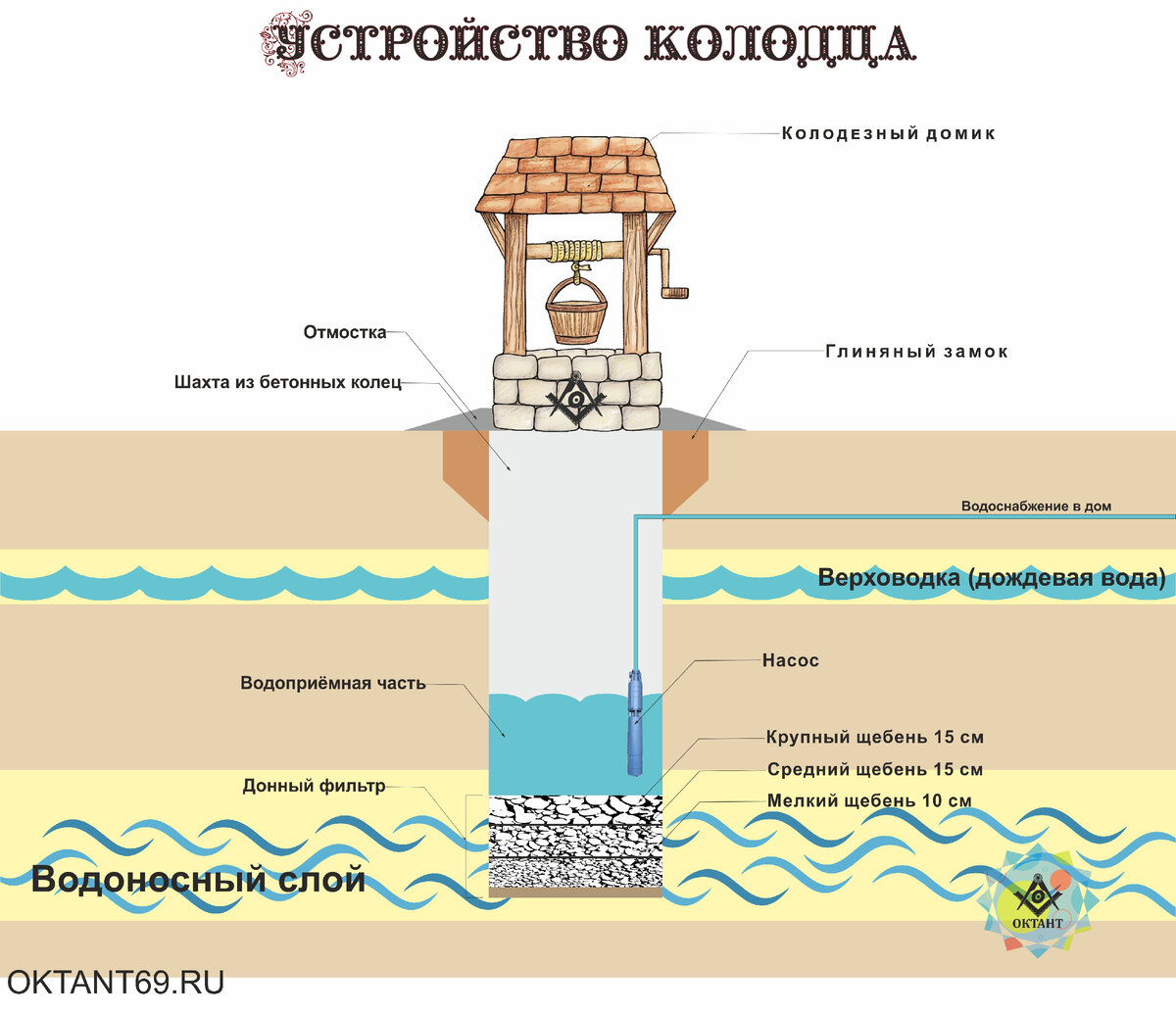 Донные фильтры для колодца из шунгита, гальки, щебня и осинового щита