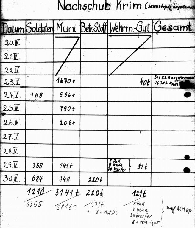 Это перевозки в Севастополь до 30-го числа. Солдаты, тонны боезапаса, имущество. 