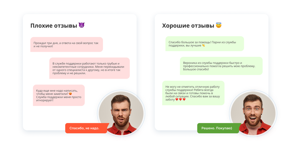 Вывод: новым клиентам проще решиться на покупку в компании, где работу службу поддержки хвалят за скорость реакции и клиентоориентированность. Низкий уровень клиентского сервиса отталкивает будущих покупателей.  