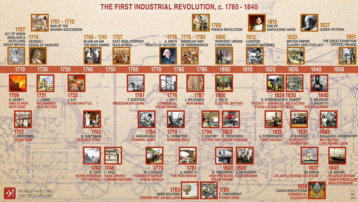 Иллюстрация, изображающая Первую промышленную революцию — время технологических и научных инноваций, которые привели к быстрой индустриализации и урбанизации сельскохозяйственной экономики Европы и Северной Америки (термин «Промышленная революция» первоначально был придуман во французском языке, но стал популярным благодаря трудам английского историка Арнольд Тойнби, описывающий британское экономическое развитие между 1760 и 1840 годами). Когда-то изготавливаемые вручную, товары производились массово на механизированных фабриках благодаря внедрению новых машин и технологий, особенно в текстильной, металлургической и с использованием энергии пара. На рубеже 1840-х годов, когда созрели ранние инновации, экономический спад замедлил темпы прогресса. Однако изобретения, разработанные в конце периода, такие как улучшенный транспорт, выплавка железа, электричество и связь (телеграф), заложили основу для будущего промышленного и общественного развития.