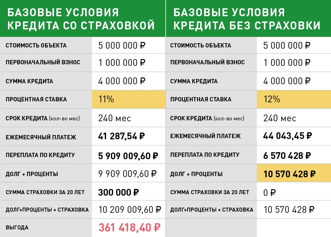 Кредит без выплаты. Страховка при ипотеке. Процент выплат страховых компаний по ипотеке. Процент страховки по ипотеке. Страхование жизни.