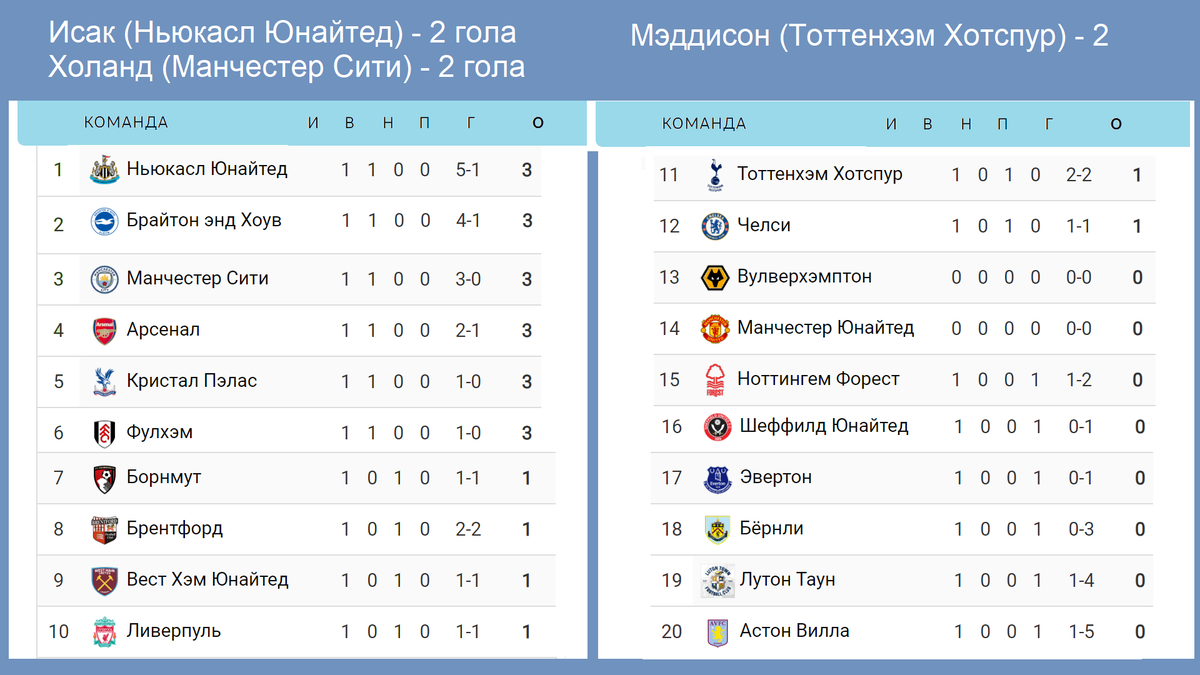 Футбол англия чемпионат лига таблица