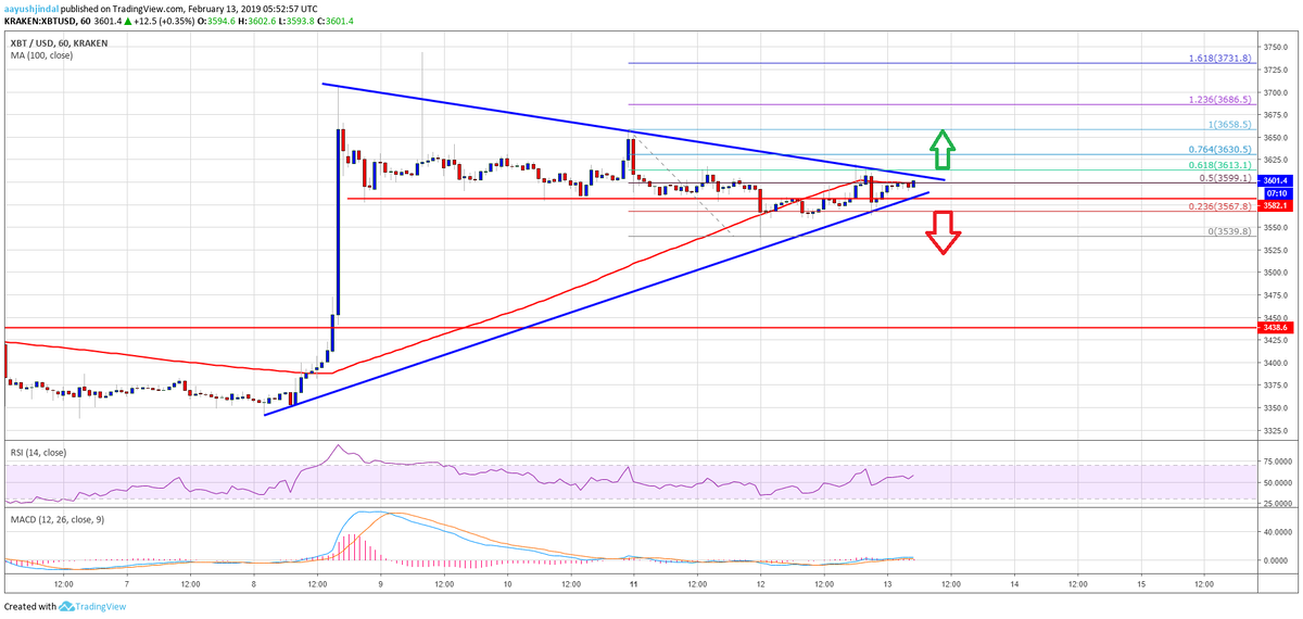 Однако цена столкнулась с сильным сопротивлением в зоне $3610-3620. Что еще более важно, на часовом графике пары BTC/USD вчерашний треугольник с сопротивлением около $3610 не тронут. Пара, похоже, борется около 61,8% уровня коррекции Фибоначчи последнего падения с максимума на $3658 до минимума на $3539. Таким образом, успешный прорыв выше $3610 и последующий рост выше $3620 могут способствовать большему приросту. Основное сопротивление находится на уровне $3650, выше которого цена может вернуться к $3720. С другой стороны, падение ниже $3580 может подтолкнуть продавцов к дальнейшему снижению цены.