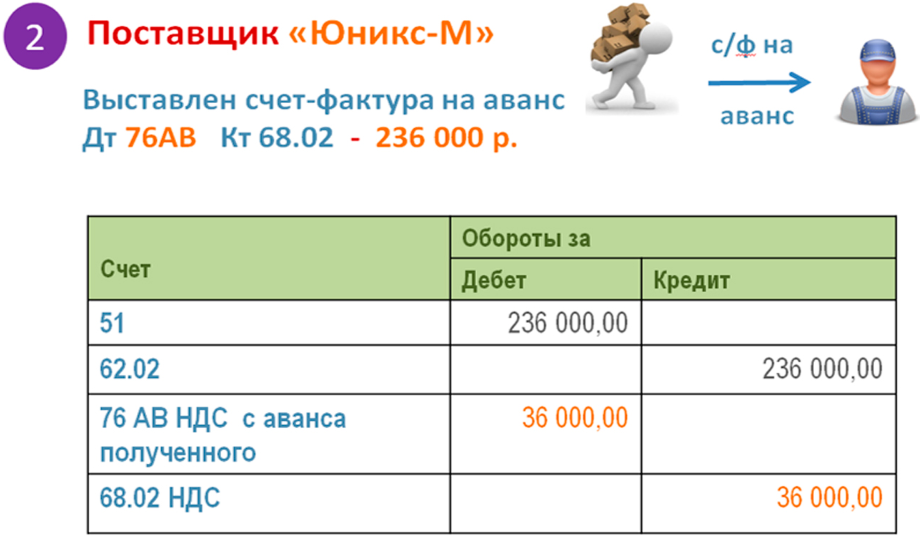 Ндс сверху и ндс в сумме разница. Калькулятор НДС 20 процентов. Формула расчёта НДС 20 от суммы. Расчет НДС калькулятор 20 процентов. Как выделить НДС 20 из суммы