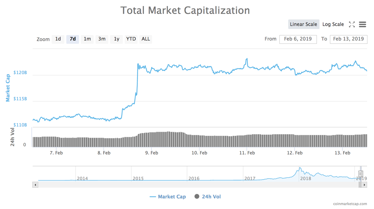 Общая рыночная капитализация всех криптовалют составляет около $120,5 млрд. по состоянию на момент написания статьи, увеличившись около 8% в неделю.