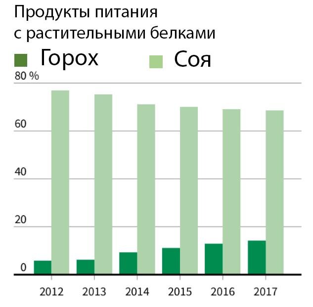 Глобальный спрос на растительный белок значительно возрастает и, по прогнозам, будет расти на 7-10% в год в глобальном масштабе, что подтверждается спросом потребителей на более здоровое питание, экологически безопасное фермерство без аллергенов и прослеживаемость сырья от фермы до потребителя. Поскольку это оказало давление на глобальную цепочку поставок, компания Cocucra объявила о том, что компания увеличивает свою цену на гороховый белок.