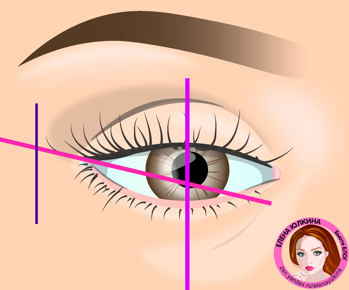 Как рисовать уголок глаза. Схема построения стрелки. Построение формы глаза. Стрелки макияж схема. Стрелка на глазах схема.