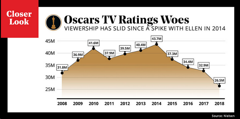После 2014 года телевизионные рейтинги «Оскара» только катились вниз