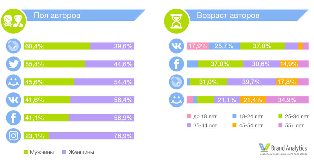 
Данные по полу и возрасту российских пользователей соцсетей за 2018 год