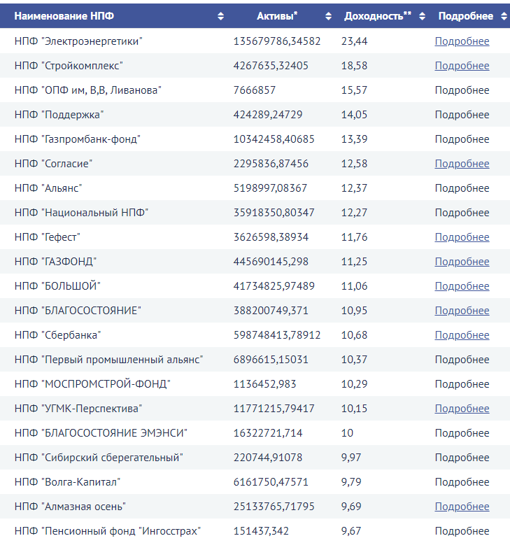 Рейтинг негосударственных пенсионных фондов 2023. Доходность НПФ Сбербанка по годам. Рейтинг НПФ 2023 по надежности и доходности.