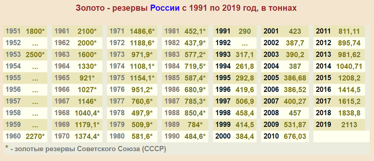 Таблицу всех годов. Запасы золота в СССР по годам.