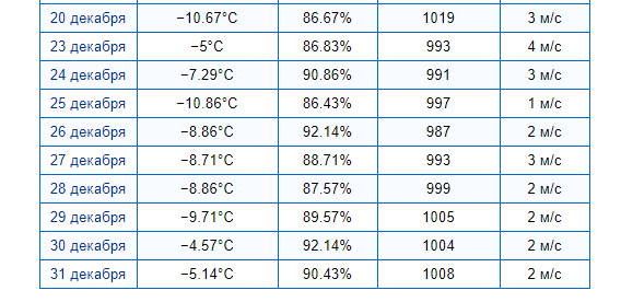 Дневник погоды в Раменском за декабрь 2018г. с сайта weatherarchive.ru.