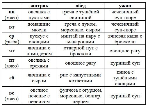 Примерное меню на неделю для перехода на вегетарианство/веганство (без учёта перекусов)