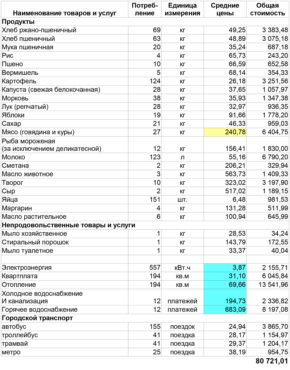 Стоимость необходимого социального набора. Цветом выделен графы, которые нельзя получить напрямую из данных Росстата — их пришлось пересчитывать или искать в других источниках.