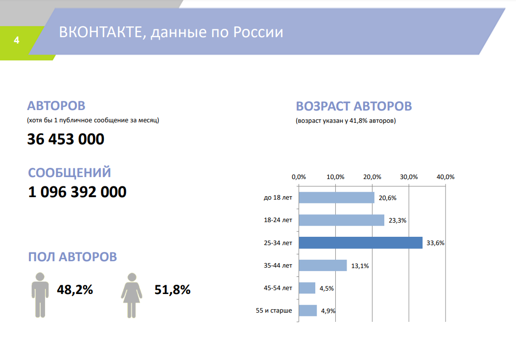 Статистика социальных сетей в россии