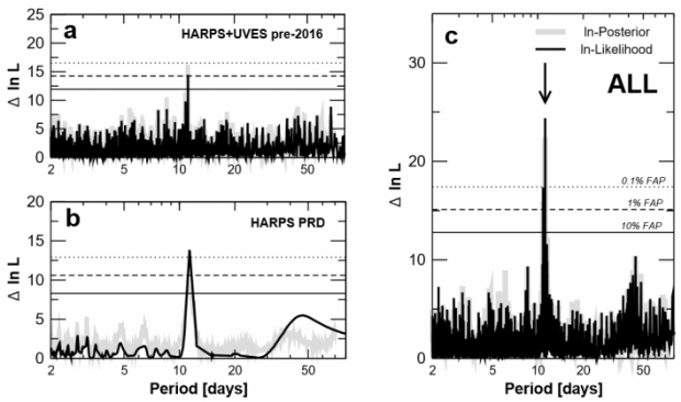 Анализ периодичности колебаний радиальной скорости звезды. a — до наблюдений 2016 года, b — наблюдения проекта Pale Red Dot, c — объединенные данные 

ESO