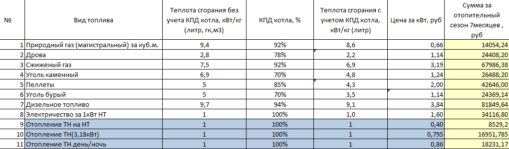 Стоимость отопления моего дома различными видами отопления.