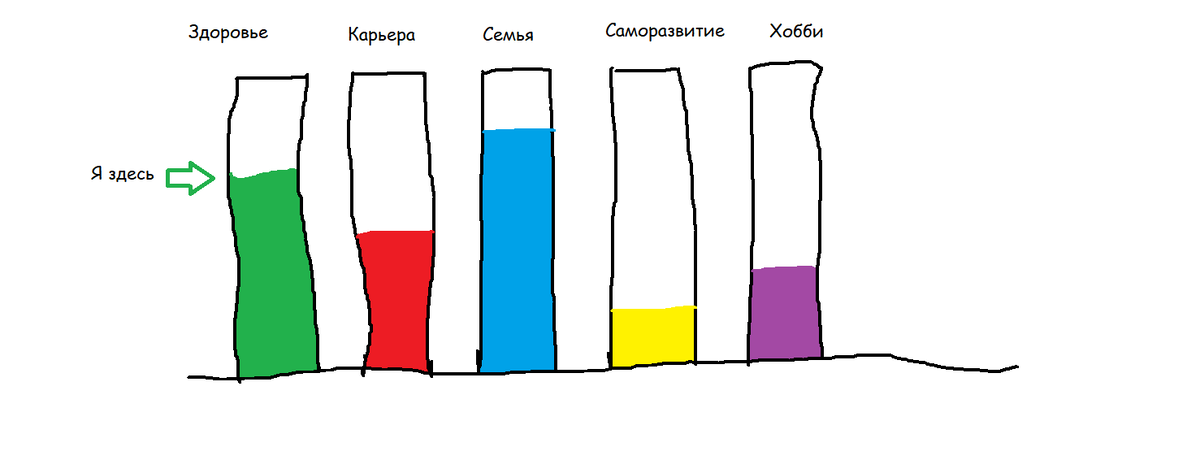 Если вы рисуете от руки, то выйдет как раз как у меня на диаграмме, возможно, даже чуть ровнее. В любом случае, сферы жизни были выбраны мной произвольно и у вас они могут быть другими.