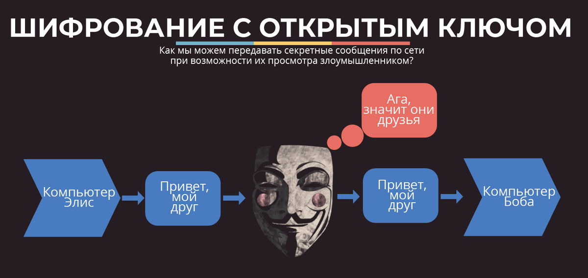 Модель криптосистемы с открытым ключом. Шрифтование с открытом ключом. Шифрование с открытым ключом. Асимметричное шифрование данных.. Визуальная криптография.