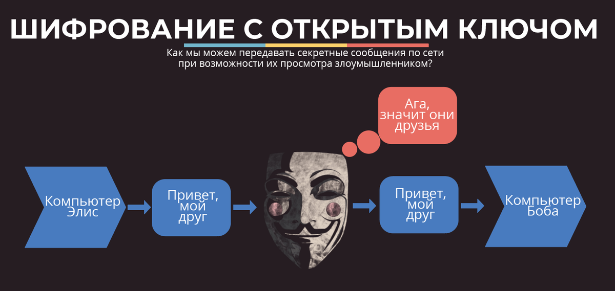 Шифрование с использованием закрытого ключа проект по информатике