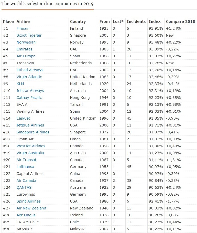 Безопасная авиакомпания. Самые безопасные авиакомпании. Рейтинг безопасности авиакомпаний. Топ 10 лучших авиакомпаний. Список самых безопасных авиакомпаний.