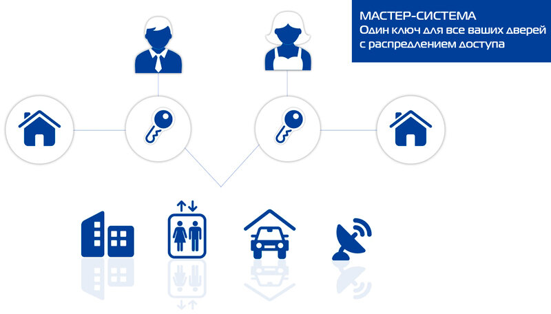 
 В основе успешной работы мастер-систем лежит их первоначальная детальная  проработка еще на этапе проектирования, когда требуется совместить  высокий уровень безопасности с достаточным комфортом использования.  Удобство обеспечивается в первую очередь за счет объединения  возможностей доступа к различным помещениям через один ключ. Подобная  схема позволяет не только отказаться от громоздких связок, но и  существенно повышает возможности контроля, в том числе удаленного.
 