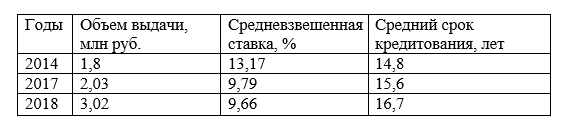 Показатели рынка ипотечного кредитования России в 2017-2018 гг. в сравнении с 2014 годом. Данные Банка России.