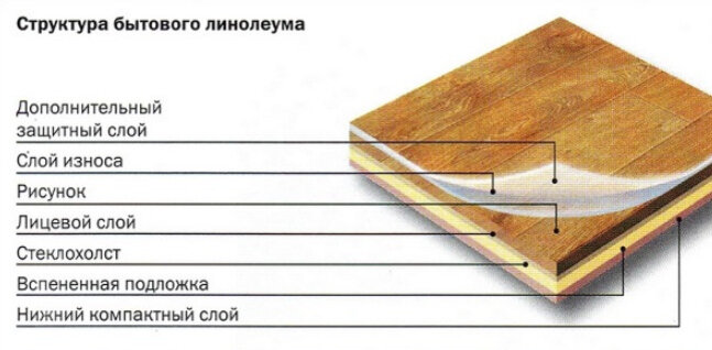 Толщина защитного слоя линолеума. Технические характеристики | Слово не .