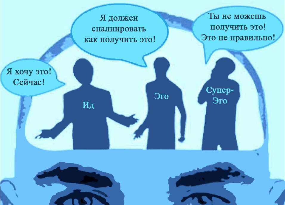 Ид, Эго и Супер-Эго .
