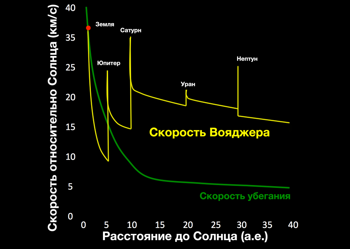 Что такое гравитационный манёвр? | КОСМОС | Дзен