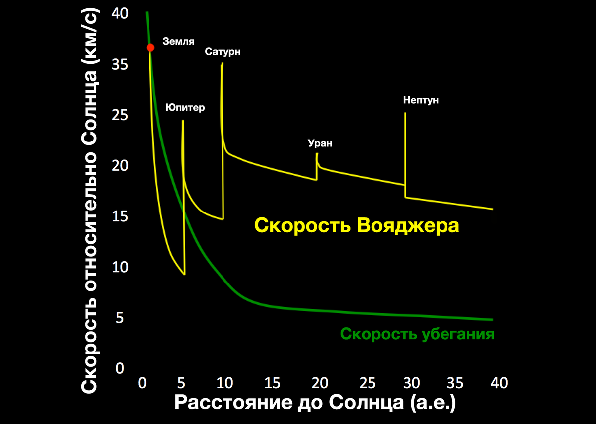 Скорость вояджера 1. Вояджер 1 Траектория. Гравитационный манёвр Вояджер. Траектория полета Вояджера 1. Скорость Вояджера.