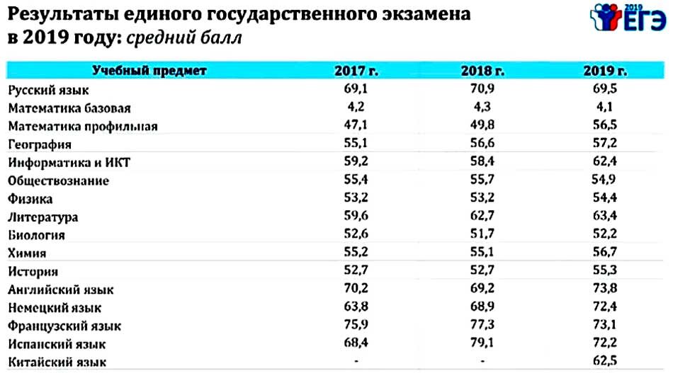 Уже который год биология сдаётся хуже остальных предметов.