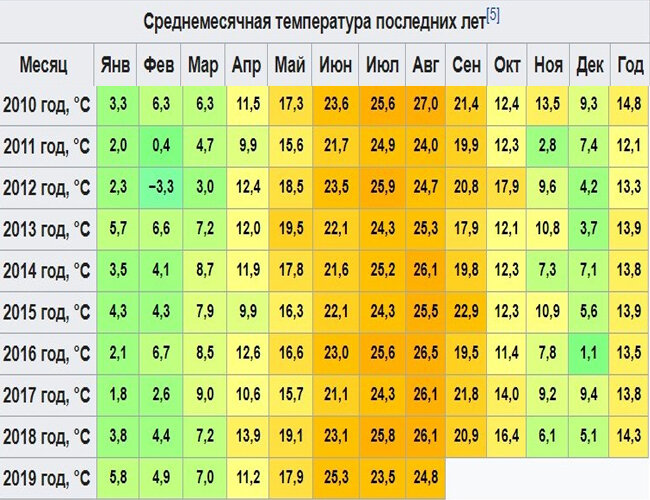 Какая температура в поселке. Среднемесячная температура воздуха. Таблица температур по месяцам. Анапа среднемесячные температуры. Таблица средней температуры по месяцам.