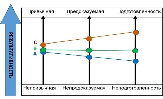 Составляющая команды. Положительная потенциальная логика.