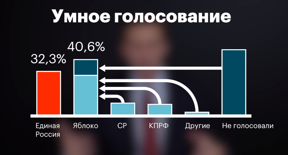 Умное голос голосование. Умное голосование. Умное голосование листовки. Умное голосование за КПРФ. Умное голосование логотип.