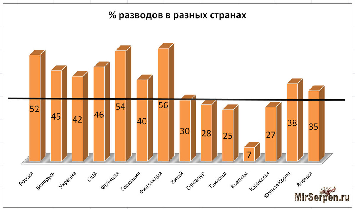Статистика разводов в разных странах Черная линия выставлена по Китаю для оценки печальности ситуации в других странах
Цифры – процент разводов