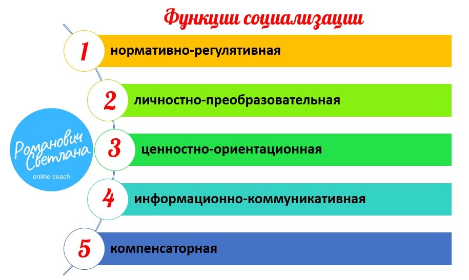Проиллюстрируйте примерами функции социализации