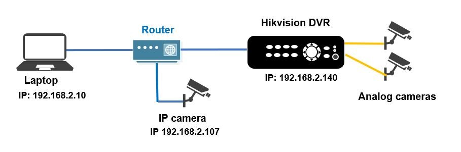 Подключение onvif. Connect DVR to DVR. Hikvision NVR 4.0 POE сброс. Как ДВР Hikvision подключить к телефону. Как дублировать камеры с НВР на НВР Хиквижн.