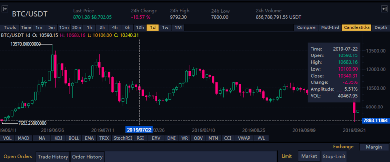 
Теперь глаза твердо стоят на 200-дневной скользящей средней (MA), которая официально ознаменует начало нового медвежьего рынка, если произойдет сильное закрытие ниже $ 8,311.