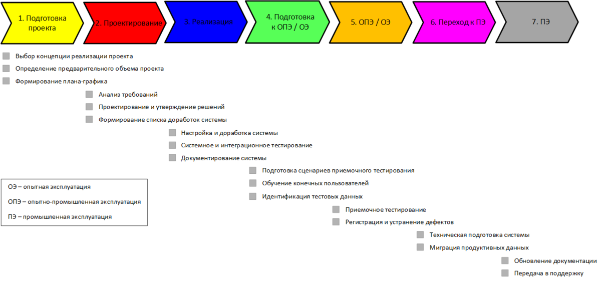 Дорожная карта внедрения 1с erp
